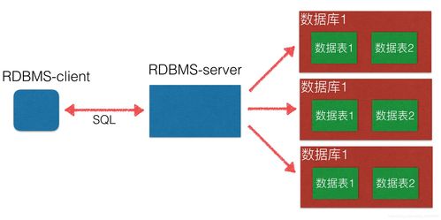 數(shù)據(jù)處理與存儲服務(wù)的基石 數(shù)據(jù)庫、RDBMS與SQL詳解